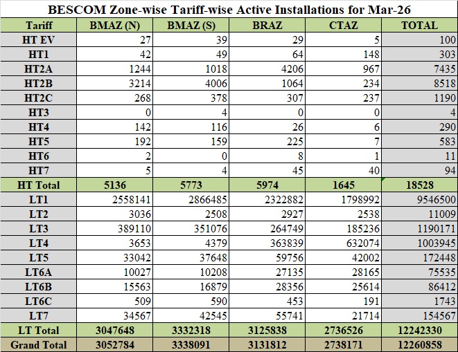 BESCOM